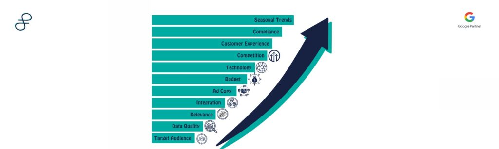 Navigating Growth: The Pivotal Factors Influencing Business Success through Performance Marketing