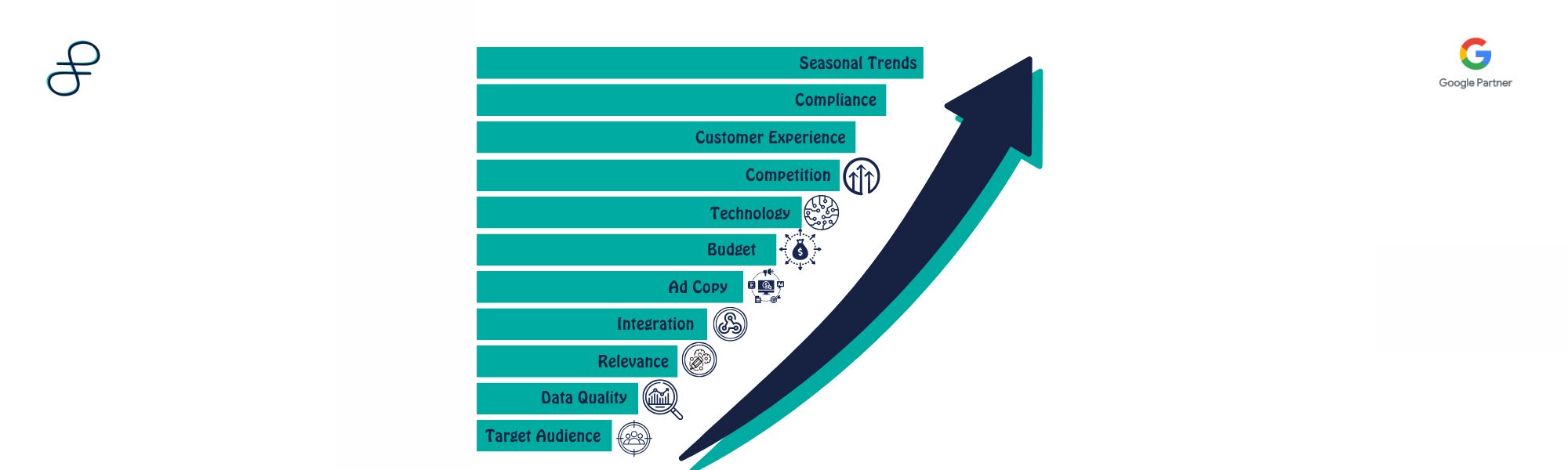 Navigating Growth: The Pivotal Factors Influencing Business Success through Performance Marketing