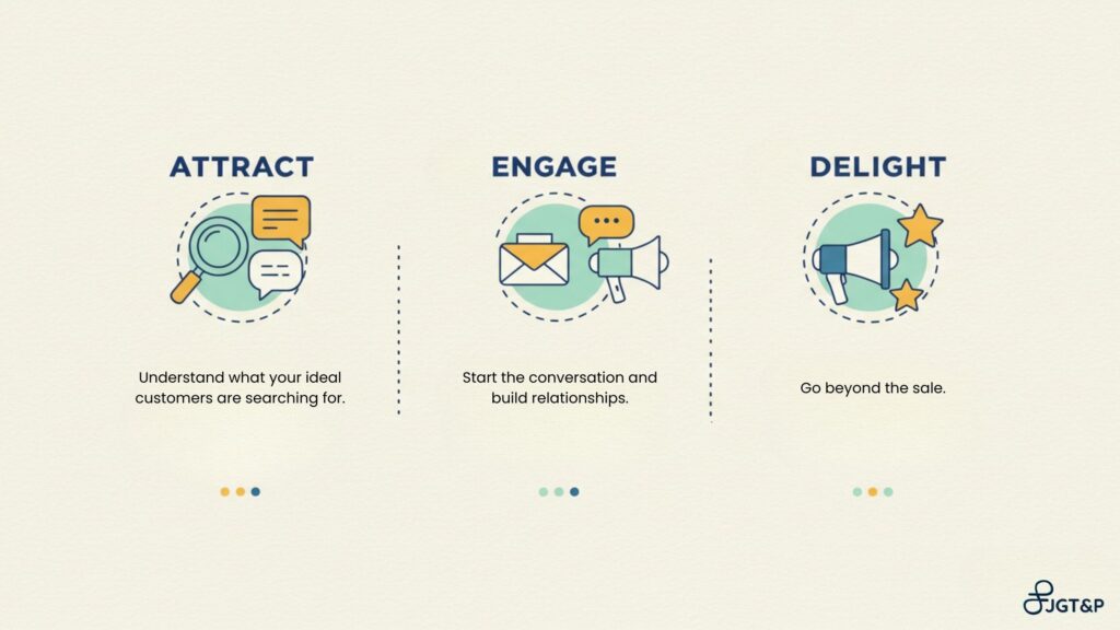 The Three Stages of Inbound Marketing Infographic